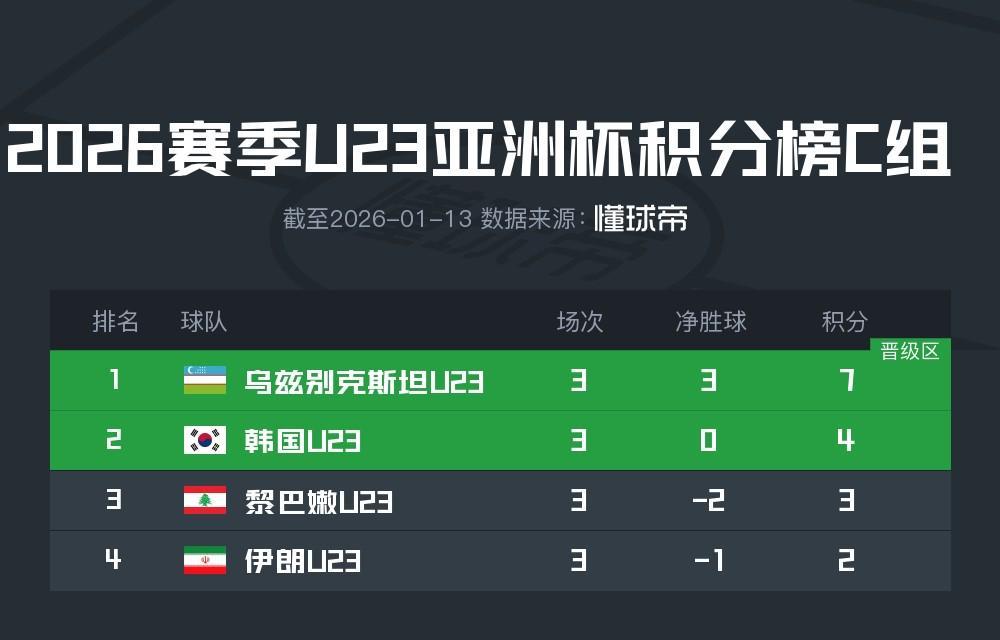 世界杯手机观看-U23国足所在D组头名将在1/4决赛战韩国，第二名对阵乌兹